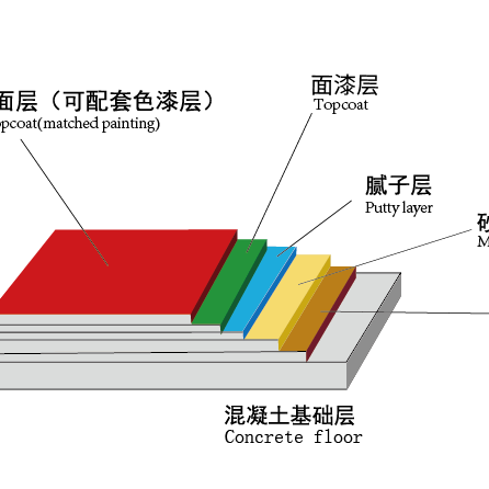 聚氨酯超耐磨地坪产品图2